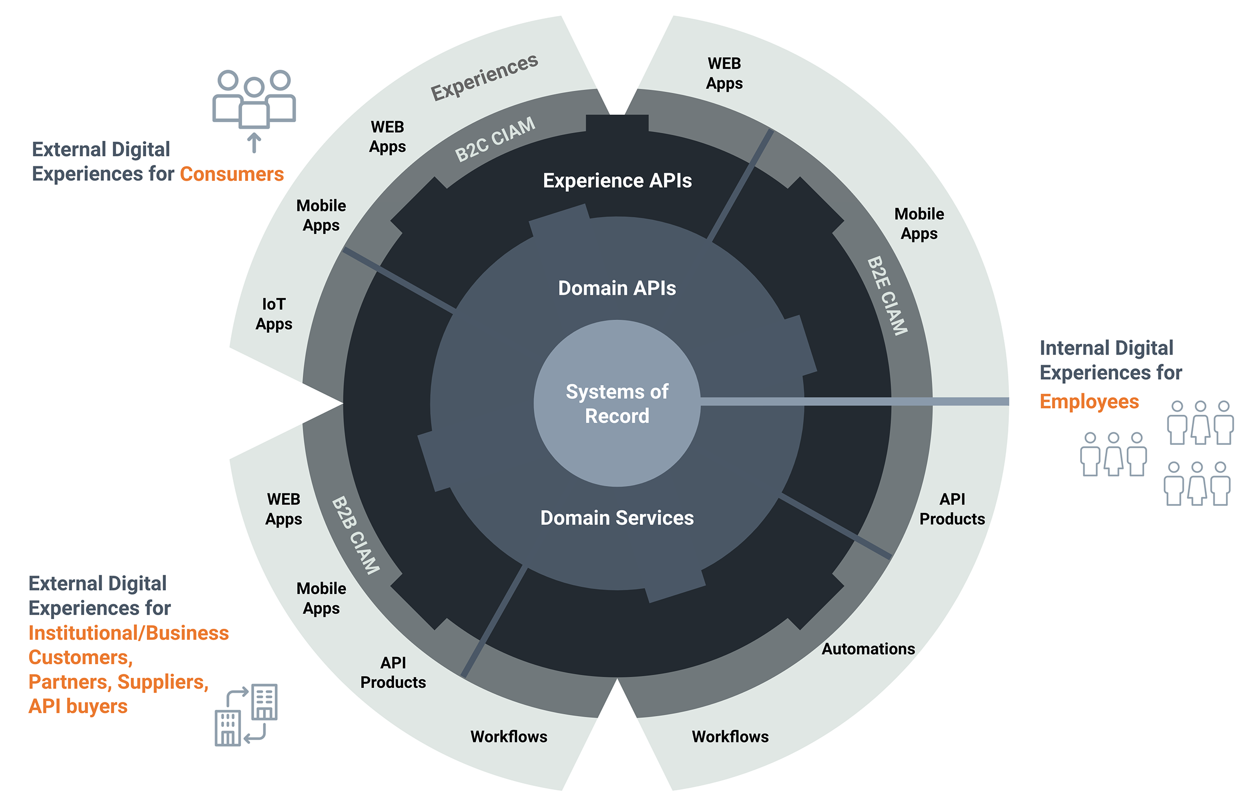 Your Business, as APIs